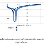 Figure 2: Polarisation curves observed before and after immersion in soil extract solution