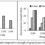 Figure 2a and b: Flow and compressive strength of geopolymer with different dosages of CTAB