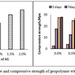 Figure 3a and b: Flow and compressive strength of geopolymer with different dosages of AG