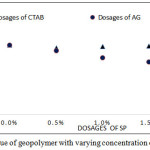 Figure 5: Slump value of geopolymer with varying concentration of CTAB and AG.