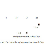 Figure 6: Zeta potential and compressive strength Geopolymer.