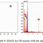 Figure 9: EDAX for GP mortar with the addition of (a)CTAB (b) AG