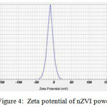Figure 4.  Zeta potential of nZVI powder
