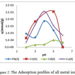 Figure 2: The Adsorption profiles of all metal ions