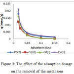 Figure 3: The effect of the adsorption dosage on the removal of the metal ions