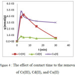 Figure 4 : The effect of contact time to the removal of Cr(III), Cd(II), and Cu(II)