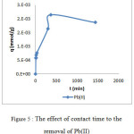 Figure 5: The effect of contact time to the removal of Pb(II)