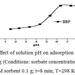 Figure 3 : Effect of solution pH on adsorption of BBP onto MWCNs/Ag (Conditions: sorbate concentration 50 mg L-1; M sorbent 0.1 g; t=8 min; T=298 K).