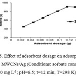 Figure 5: Effect of adsorbent dosage on adsorption of BBP onto MWCNs/Ag (Conditions: sorbate concentration 50 mg L-1; pH=6.5; t=12 min; T=298 K).