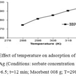 Figure 6: Effect of temperature on adsorption of BBP onto MWCNs/Ag (Conditions: sorbate concentration 50 mg L-1; pH=6.5; t=12 min; Msorbent 008 g; T=298 K).