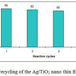 Figure 1: The recycling of the Ag/TiO2 nano thin films as catalyst