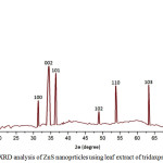 Figure 1:XRD analysis of ZnS nanoprticles using leaf extract of tridaxprocumbens
