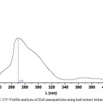 Figure 3: UV-Visible analysis of ZnS nanoparticles using leaf extract tridaxprocubens