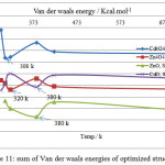 Figure 11: sum of Van der waals energies of optimized structures