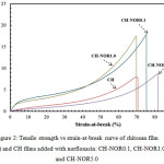Fig. 2: Tensile strength vs strain-at-break curve of chitosan film (CH) and CH films added with norfloxacin: CH-NOR0.1, CH-NOR1.0 and CH-NOR5.0