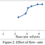 Figure 2: Effect of flow –rate