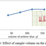 Figure 3: Effect of sample volume on the response