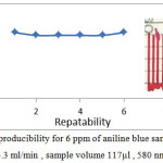 Figure 4: the reproducibility for 6 ppm of aniline blue sample at flow rate 4.3 ml/min , sample volume 117µl , 580 nm.