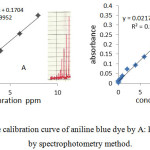 Figure 5: The calibration curve of aniline blue dye by A: FIA method , B : by spectrophotometry method.