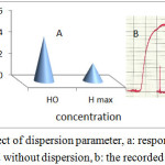 Figure 6: Effect of dispersion parameter, a: response according with and without dispersion, b: the recorded response