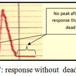 Figure 7: response without  dead volume