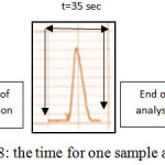 Figure 8: the time for one sample analysis 