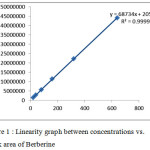 Figure 1 : Linearity graph between concentrations vs. peak area of Berberine