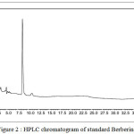 Figure 2 : HPLC chromatogram of standard Berberine