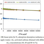 Figure 2: DR-linear plots for N2 adsorption-desorption isotherms at -196 °C for apple wastes- Al13 activated carbons obtained with different Al13 concentrations (40, 60 and 80 wt.%).