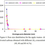 Figure 4. Pore size distribution for the apple wastes- Al13 activated carbons obtained with different Al13 concentrations (40, 60 and 80 wt.%).
