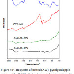 Figure 6. FTIR spectra of natural (AW), pyrolysed apple wastes- Al13 (PAW- Al13) and activated apple wastes- Al13 with different Al13 concentrations (AAW- Al13 60 % and AAW-Al13 80 %).