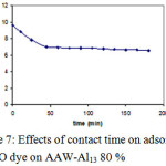 Figure 7. Effects of contact time on adsorption of MO dye on AAW-Al13 80 %