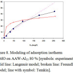 Figure 8. Modeling of adsorption isotherm of MO on AAW-Al13 80 % [symbols: experiments; solid line: Langmuir model; broken line: Freundlich model; line with symbol: Temkin].