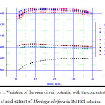 Figure 1: Variation of the open circuit potential with the concentration of acid extract of Moringa oleifera in 1M HCl solution