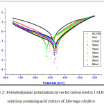 Figure 2: Potentiodynamic polarization curves for carbon steel in 1 M HCl and solutions containing acid extract of Moringa oleifera