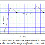 Figure 3: Variation of the corrosion potential with the concentration of acid extract of Moringa oleifera in 1M HCl solution