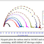 Figure 4: Nyquist plots for carbon steel in 1M HCl and solutions containing acid extract of Moringa oleifera