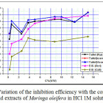 Figure 6: Variation of the inhibition efficiency with the concentration acid extracts of Moringa oleifera in HCl 1M solution