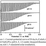 Figure 1. Current-potential curve of Pt-In2S3/CuInS2 in 0.2M NaH2PO4 (pH 6, 9, 13) under chopped illumination from AM 1.5 simulated solar irradiation.