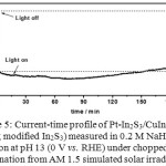 Figure 5: Current-time profile of Pt-In2S3/CuInS2 (using modified In2S3) measured in 0.2 M NaH2PO4 solution at pH 13 (0 V vs. RHE) under chopped illumination from AM 1.5 simulated solar irradiation.