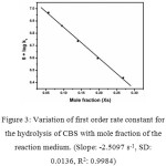 Figure 3: Variation of first order rate constant for the hydrolysis of CBS with mole fraction of the reaction medium. (Slope: -2.5097 s-1, SD: 0.0136, R2: 0.9984)