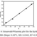 Figure 4: Grunwald-Winstein plot for the hydrolysis of CBS (Slope: 0.3871, SD: 0.0363, R2=0.9973)