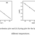 Figure 5a: Arrhenius plot and (b) Eyring plot for the hydrolysis of CBS at different temperatures.