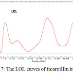 Figure 7: The LOL curves of ticarcillin in water