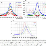 Figure 1a: The absorption efficiency and (b) scattering efficiency for the Ag nanoparticle with varying their sizes. (c) Absorption efficiency for Ag, Au and Cu nanoparticles of a 10 nm radius.The insets in (a) shows the spectra in selected wavelength length.