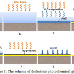 Figure 1: The scheme of dielectrics photochemical gilding