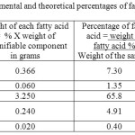 Table 8 : The experimental and theoretical percentages of fatty acids in  Olive oil: