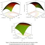 Figure 2: Three-dimensional response surface plots for interactive effect of operational parameters on the dye removal % of BB41.   