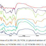 Figure 1: FTIR spectrum of (a) RS-100, (b) VCM, (c) physical mixture of  VCM:RS-100(1:2), (d) Blank of nanoparticles, (e) VCM:RS-100(1:1), (f) VCM:RS-100(1:2),  (g) VCM:RS-100(1:3).