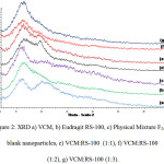 Figure 2: XRD a) VCM, b) Eudragit RS-100, c) Physical Mixture F2, d) blank nanoparticles, e) VCM:RS-100  (1:1), f) VCM:RS-100 (1:2), g) VCM:RS-100 (1:3).
